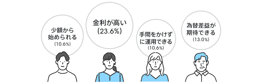 金利が高い（23.6％） 為替差益が期待できる（13.0％） 少額から始められる（10.6％） 手間をかけずに運用できる（10.6％）