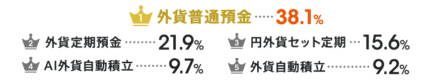 1位外貨普通預金38.1％ 2位外貨定期預金21.9％ 3位円外貨セット定期15.6％ 4位AI外貨自動積立9.7％ 5位外貨自動積立9.2％