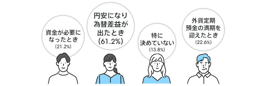 円安になり為替差益が出たとき（61.2％）外貨定期預金の満期を迎えたとき（22.6％） 資金が必要になったとき（21.2％） 特に決めていない（13.8％）