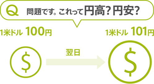 Q. 問題です。これって円高？円安？…1米ドル100円が翌日には1米ドル101円になりました。