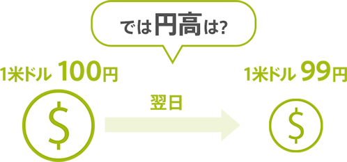 では円高は？…1米ドル100円が翌日には1米ドル99円になりました。