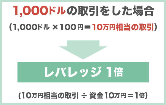 1,000ドルの取引をした場合（1,000ドル×100円＝10万円相当の取引）→レバレッジ1倍