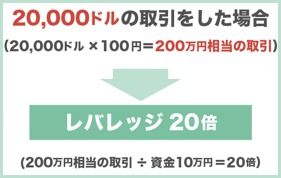 20,000ドルの取引をした場合（20,000ドル×100円＝200万円相当の取引）→レバレッジ20倍