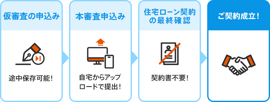 仮審査の申込み:途中保存可能！→本審査申込み:自宅からアップロードで提出！→住宅ローン契約の最終確認:契約書不要！→ご契約成立！