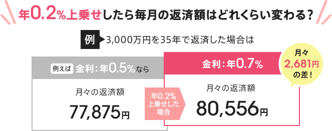 年0.2%上乗せしたら毎月の返済額はどれくらい変わる?