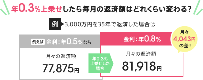 年0.3%上乗せしたら毎月の返済額はどれくらい変わる?