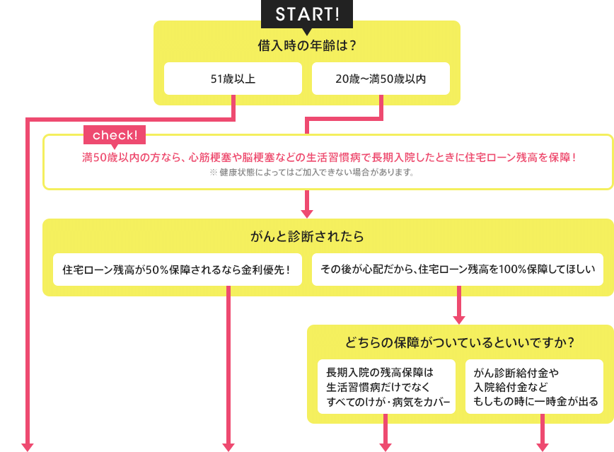 図:団信選びに迷ったら、まずは診断してみましょう
