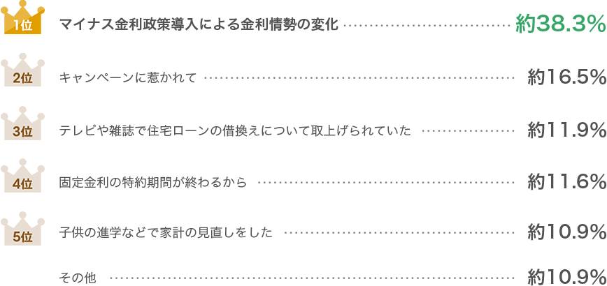 [1位]マイナス金利政策導入による金利情勢の変化（約38.3％） [2位]キャンペーンに惹かれて（約16.5％） [3位]テレビや雑誌で住宅ローンの借換えについて取上げられていた（約11.9％） [4位]固定金利の特約期間が終わるから（約11.6％） [5位]子供の進学などで家計の見直しをした（約10.9％） [その他]（約10.9％）