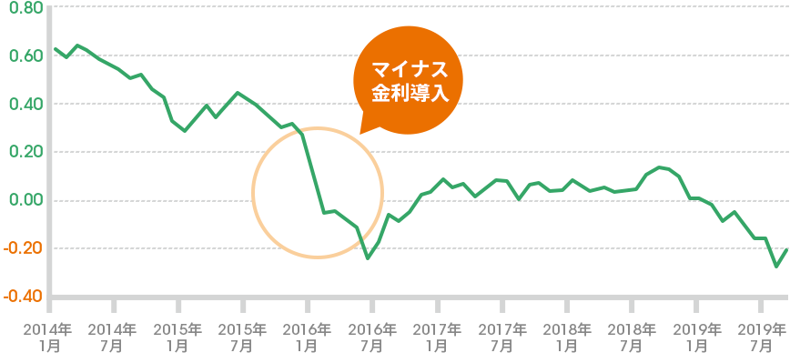 [グラフ]マイナス金利導入