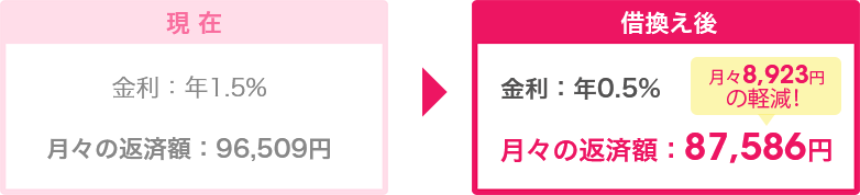[現在]金利：年1.5％。月々の返済額：96,509円。　→　[借換え後]金利：年0.5％。月々の返済額：87,586円。月々8,923円の軽減！