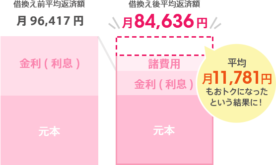 平均月11,781円もおトクになったという結果に！