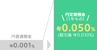 円定期預金（1年もの） 年0.050%(税引後 年0.030%)