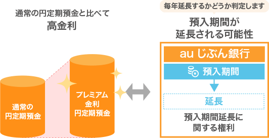 プレミアム金利円定期預金ってどんな商品 はじめてのプレミアム金利円定期預金 知る 学ぶ一覧 Auじぶん銀行