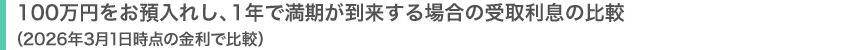 100万円をお預入れし、1年で満期が到来する場合の受取利息の比較（2026年3月1日時点の金利で比較）