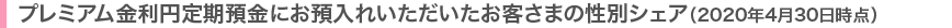 プレミアム金利円定期預金にお預入れいただいたお客さまの性別シェア(2020年4月30日時点)