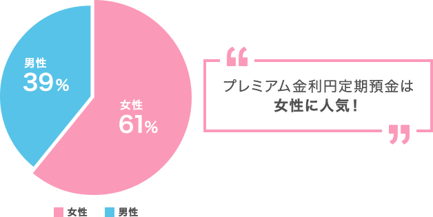プレミアム金利円定期預金は女性に人気！