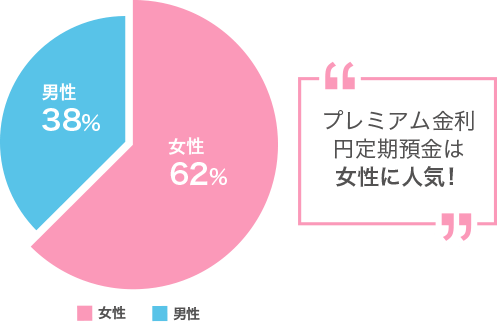 みんなの預け方を見てみよう はじめてのプレミアム金利円定期預金 知る 学ぶ一覧 Auじぶん銀行