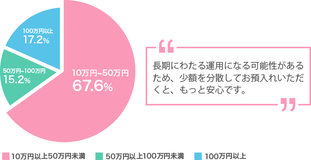 長期にわたる運用になる可能性があるため、少額を分散してお預入れいただくと、もっと安心です。
