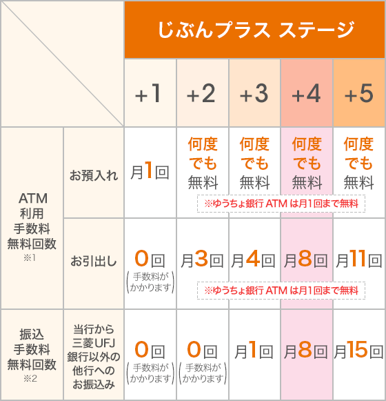 ステージ判定チャート じぶんプラス Auじぶん銀行
