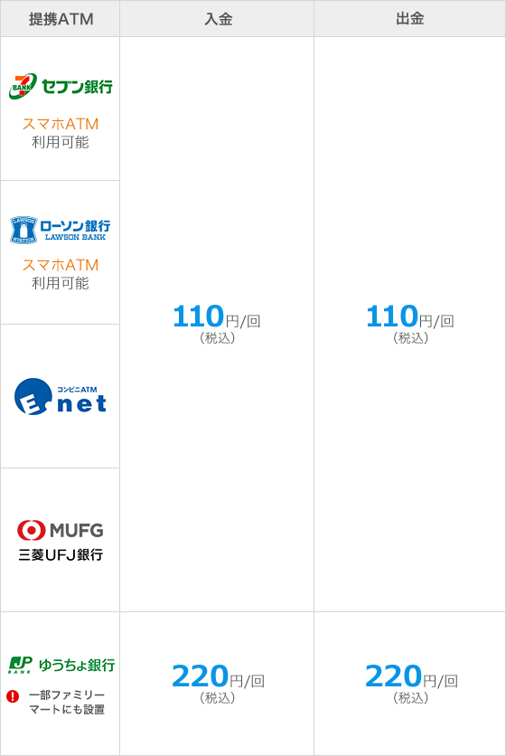 Auの引き落とし手数料はいくらですか？