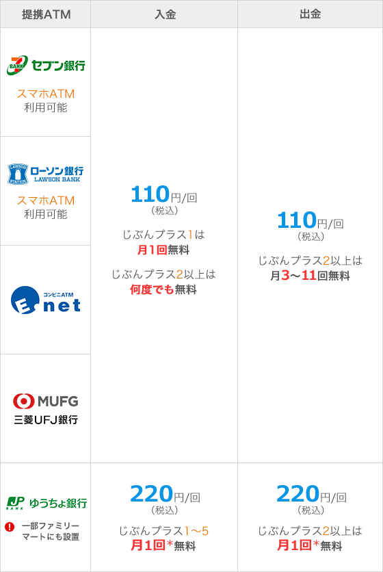 Atm設置場所 Atm手数料 Auじぶん銀行