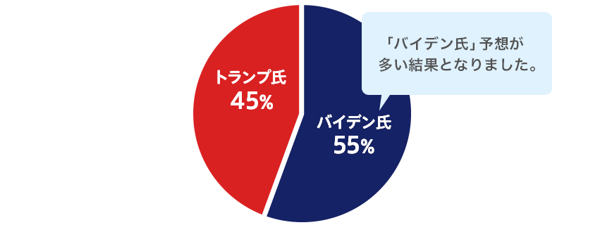 「バイデン氏」予想が多い結果となりました。