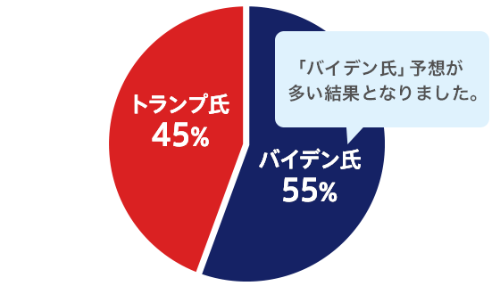スペシャル特集 2020米国大統領選挙 | auじぶん銀行