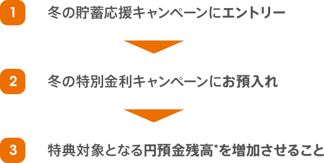 1冬の貯蓄応援キャンペーンにエントリー 2冬の特別金利キャンペーンにお預入れ 3特典対象となる円預金残高*を増加させること