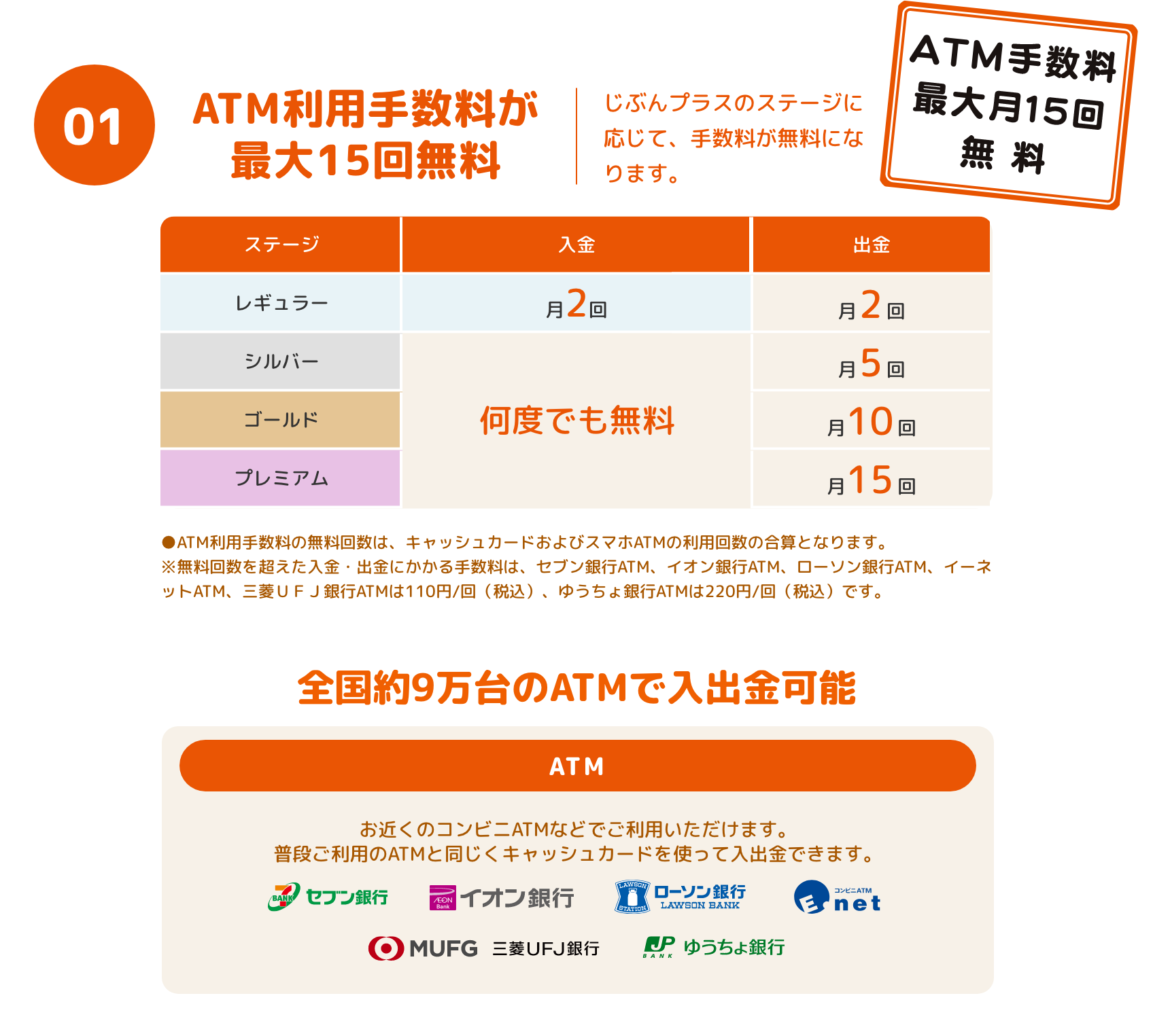 01　ATM利用手数料が最大15回無料　じぶんプラスのステージに応じて、手数料が無料になります。ステージレギュラーシルバーゴールドプレミアム入金月2回何度でも無料出金月2回月5回月10回月15回　●ATM利用手数料の無料回数は、キャッシュカードおよびスマホATMの利用回数の合算となります。※無料回数を超えた入金・出金にかかる手数料は、セブン銀行ATM、イオン銀行ATM、ローソン銀行ATM、イーネットATM、三菱ＵＦＪ銀行ATMは110円/回（税込）、ゆうちょ銀行ATMは220円/回（税込）です。　全国約9万台のATMで入出金可能　ATM　お近くのコンビニATMなどでご利用いただけます。普段ご利用のATMと同じくキャッシュカードを使って入出金できます。　セブン銀行、イオン銀行、ローソン銀行、イーネット、三菱ＵＦＪ銀行、ゆうちょ銀行