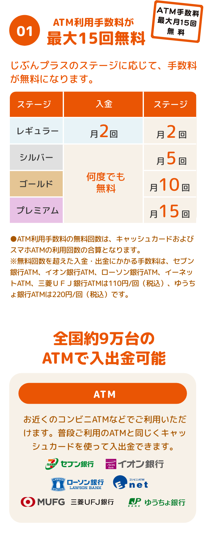 01　ATM利用手数料が最大15回無料　じぶんプラスのステージに応じて、手数料が無料になります。ステージレギュラーシルバーゴールドプレミアム入金月2回何度でも無料出金月2回月5回月10回月15回　●ATM利用手数料の無料回数は、キャッシュカードおよびスマホATMの利用回数の合算となります。※無料回数を超えた入金・出金にかかる手数料は、セブン銀行ATM、イオン銀行ATM、ローソン銀行ATM、イーネットATM、三菱ＵＦＪ銀行ATMは110円/回（税込）、ゆうちょ銀行ATMは220円/回（税込）です。　全国約9万台のATMで入出金可能　ATM　お近くのコンビニATMなどでご利用いただけます。普段ご利用のATMと同じくキャッシュカードを使って入出金できます。　セブン銀行、イオン銀行、ローソン銀行、イーネット、三菱ＵＦＪ銀行、ゆうちょ銀行