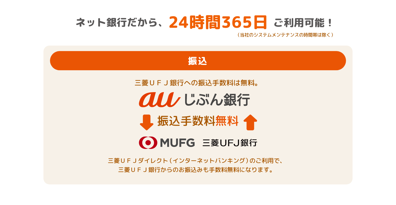 ネット銀行だから､24時間365日ご利用可能！（当社のシステムメンテナンスの時間帯は除く）　振込　三菱ＵＦＪ銀行への振込手数料は無料。　auじぶん銀行　振込手数料無料　三菱ＵＦＪ銀行　三菱ＵＦＪダイレクト（インターネットバンキング）のご利用で、三菱ＵＦＪ銀行からのお振込みも手数料無料になります。