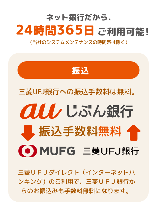 ネット銀行だから､24時間365日ご利用可能！（当社のシステムメンテナンスの時間帯は除く）　振込　三菱ＵＦＪ銀行への振込手数料は無料。　auじぶん銀行　振込手数料無料　三菱ＵＦＪ銀行　三菱ＵＦＪダイレクト（インターネットバンキング）のご利用で、三菱ＵＦＪ銀行からのお振込みも手数料無料になります。