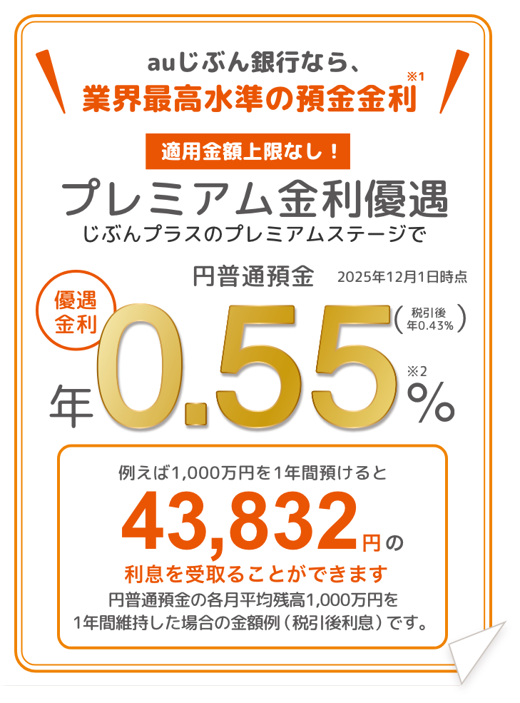 auじぶん銀行なら、業界最高水準の預金金利　適用金額上限なし！プレミアム金利優遇　じぶんプラスのプレミアムステージで円普通預金 優遇金利　年0.55%(税引後年0.43%)　例えば1,000万円を1年間預けると43,832円の利息を受取ることができます　円普通預金の各月平均残高1,000万円を1年間維持した場合の金額例（税引後利息）です。