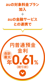 auの対象料金プラン加入＋auの金融サービスとの連携で 円普通預金金利合計最大 年0.61%（税引前）