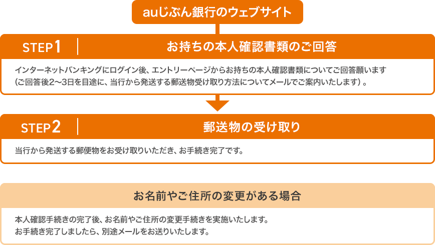 STEP1お持ちの本人確認書類のご回答 STEP2郵送物の受け取り お名前やご住所の変更がある場合