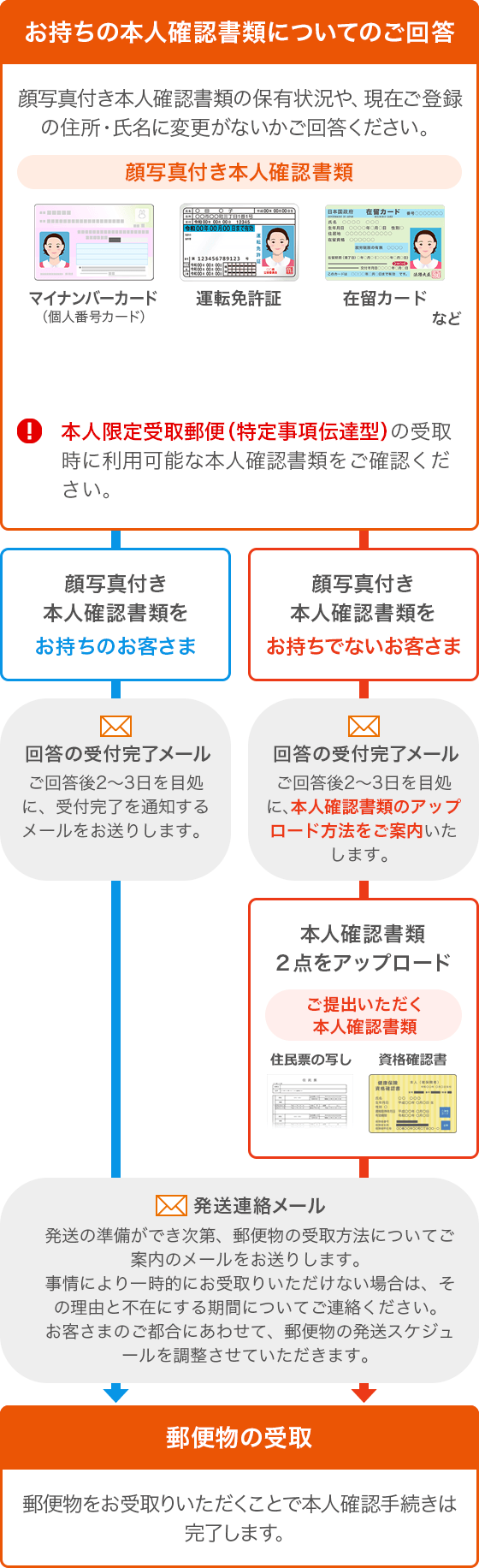重要】追加の本人確認手続きのご協力のお願い | auじぶん銀行