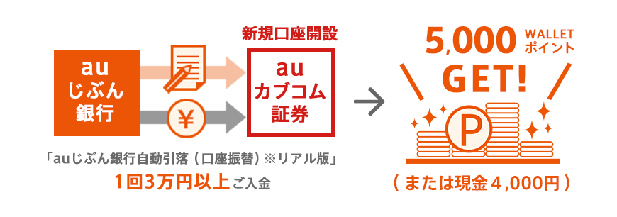 図：au
じぶん銀行 新規口座開設 auカブコム証券 5,000 WALLET ポイント GET! （または現金5,000円）