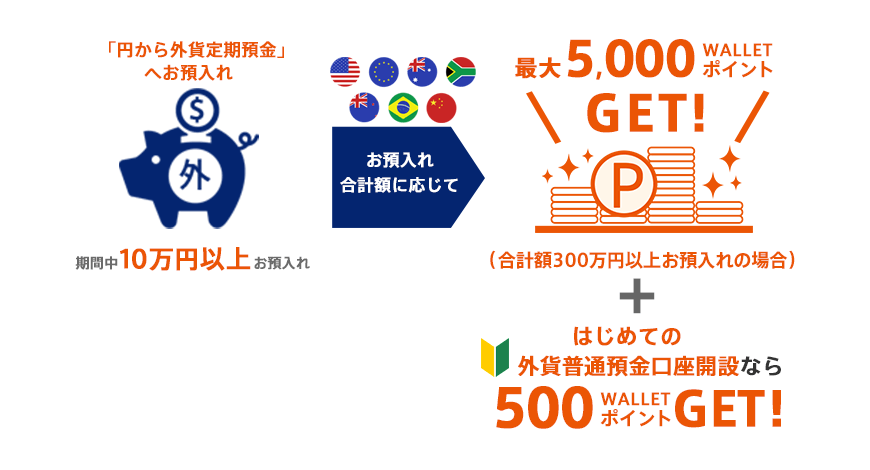 図：円から「外貨定期預金」へお預入れ