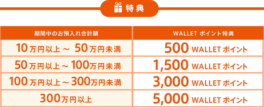 WALLET　ポイント特典