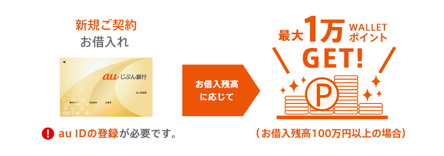 図：新規ご契約お借入れ　お借入残高に応じて　最大1万WALLET ポイントGET！（お借入残高100万円以上の場合）