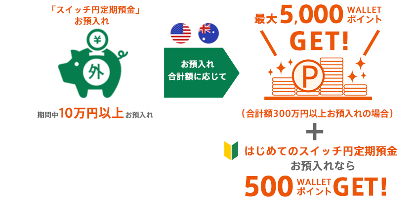 図：「スイッチ円定期預金」へお預入れ