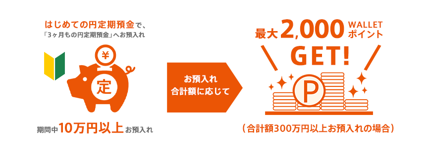 はじめての円定期預金で、「3ヶ月もの円定期預金」へお預入れ