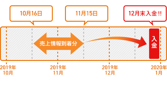 期間