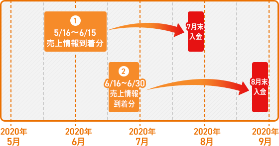 期間