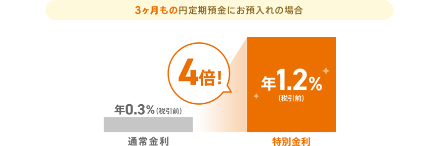 3ヶ月もの円定期預金にお預入れの場合