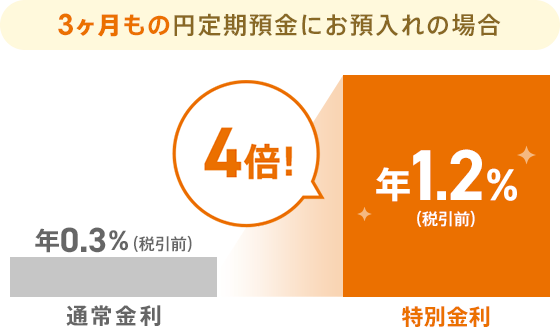 3ヶ月もの円定期預金にお預入れの場合