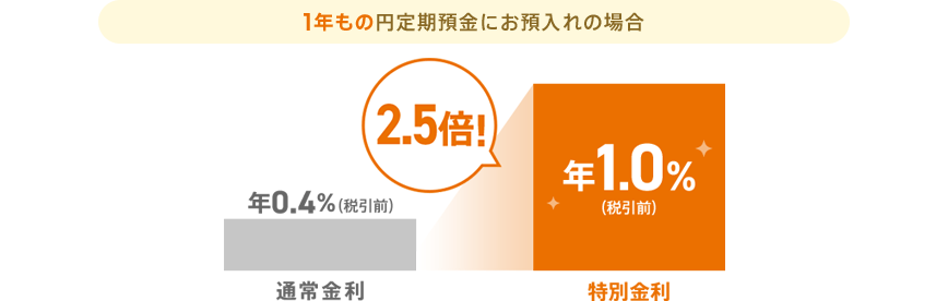 1年もの円定期預金にお預入れの場合