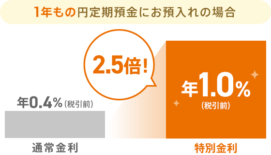 1年もの円定期預金にお預入れの場合