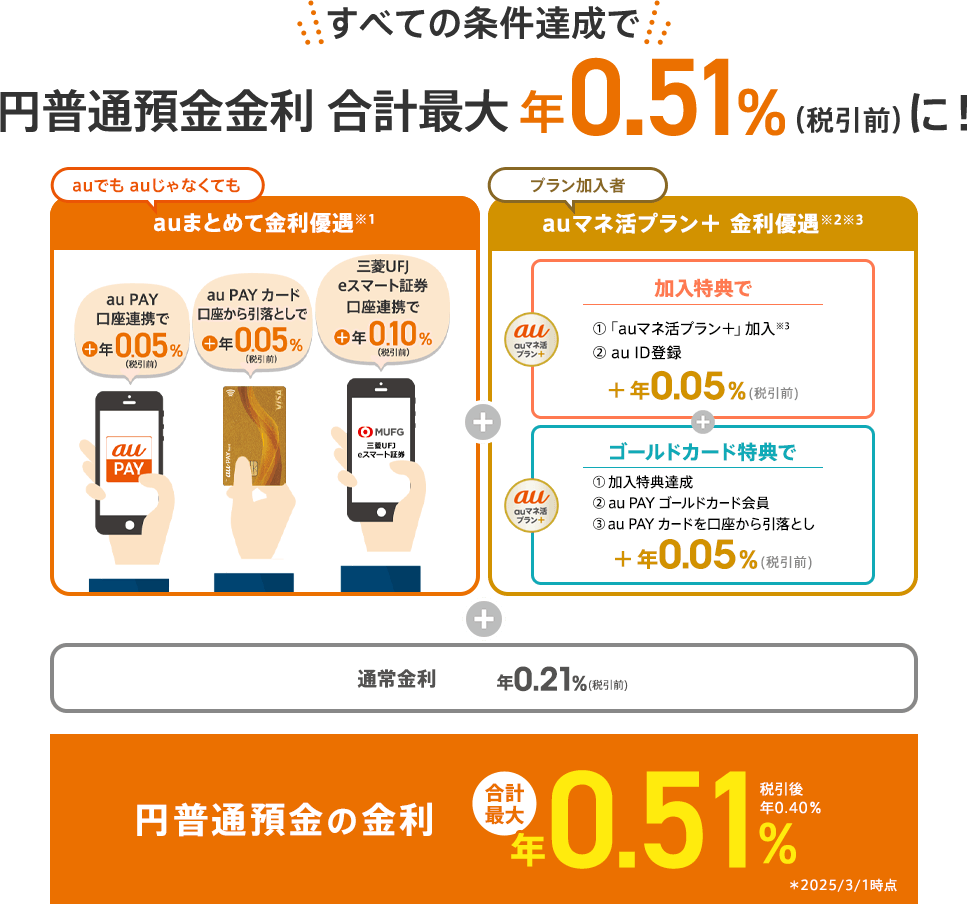 円普通預金金利合計最大年0.51％（税引前）に！