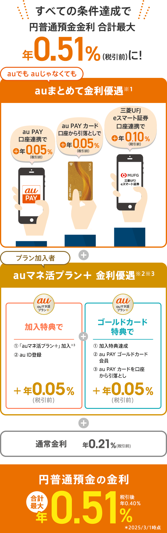 円普通預金金利合計最大年0.51％（税引前）に！